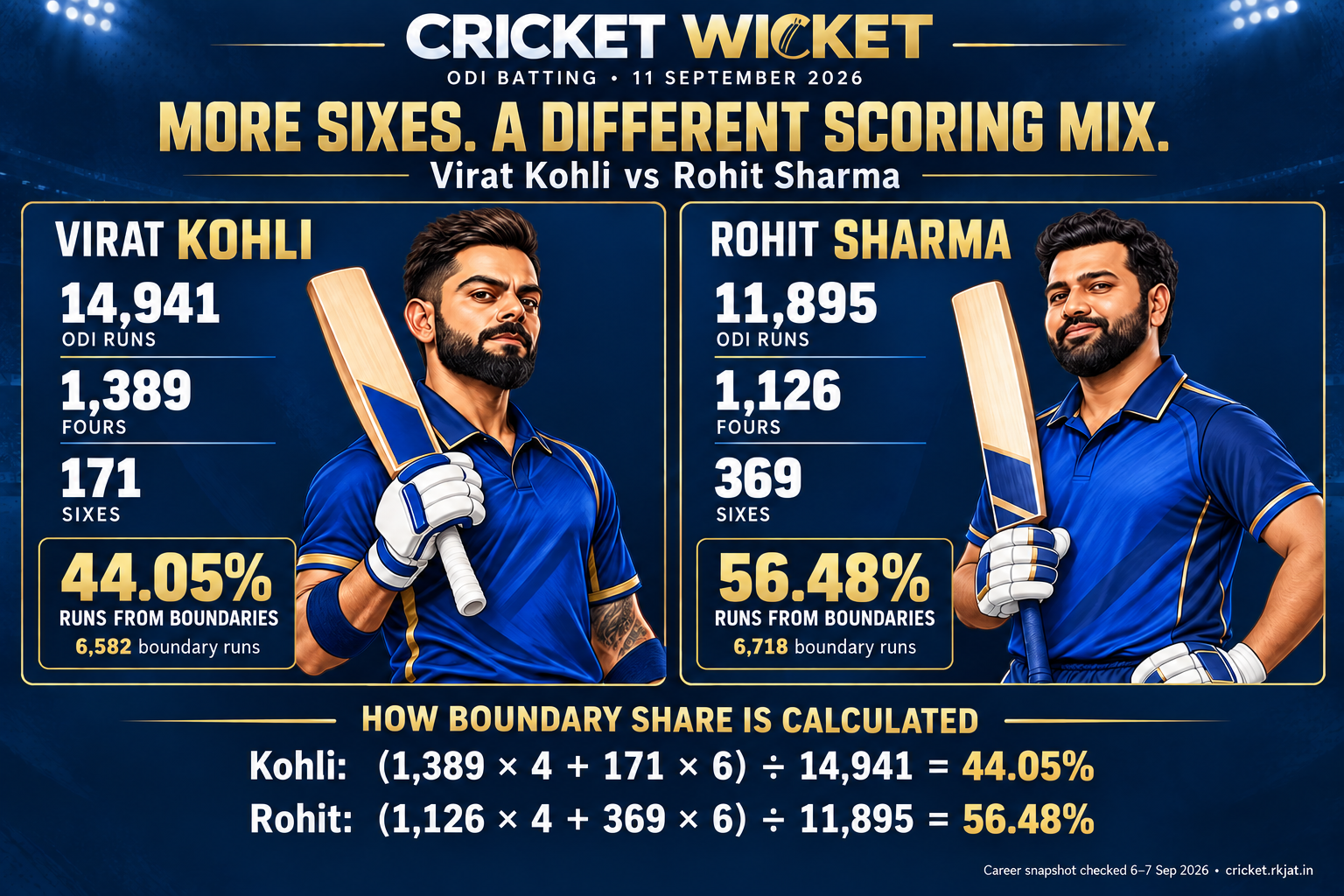Virat Kohli and Rohit Sharma ODI infographic: Kohli has 1,389 fours, 171 sixes and 44.05% of runs from boundaries; Rohit has 1,126 fours, 369 sixes and 56.48%. Snapshot checked 6–7 September 2026.