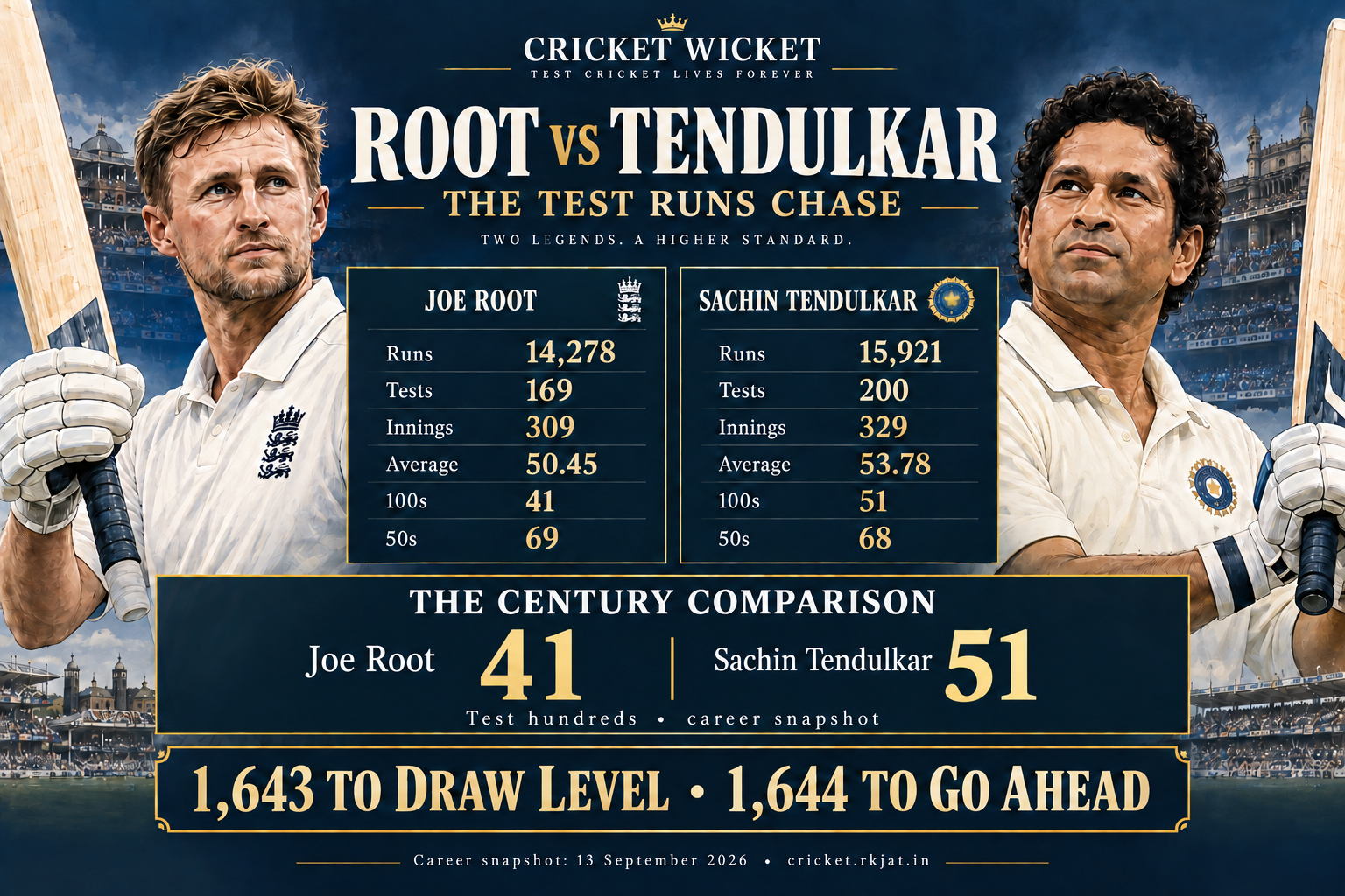Joe Root and Sachin Tendulkar Test comparison: 14,278 versus 15,921 runs, 169 versus 200 Tests, averages 50.45 versus 53.78 and 41 versus 51 centuries. Root needs 1,644 runs to go ahead. Snapshot 13 September 2026.