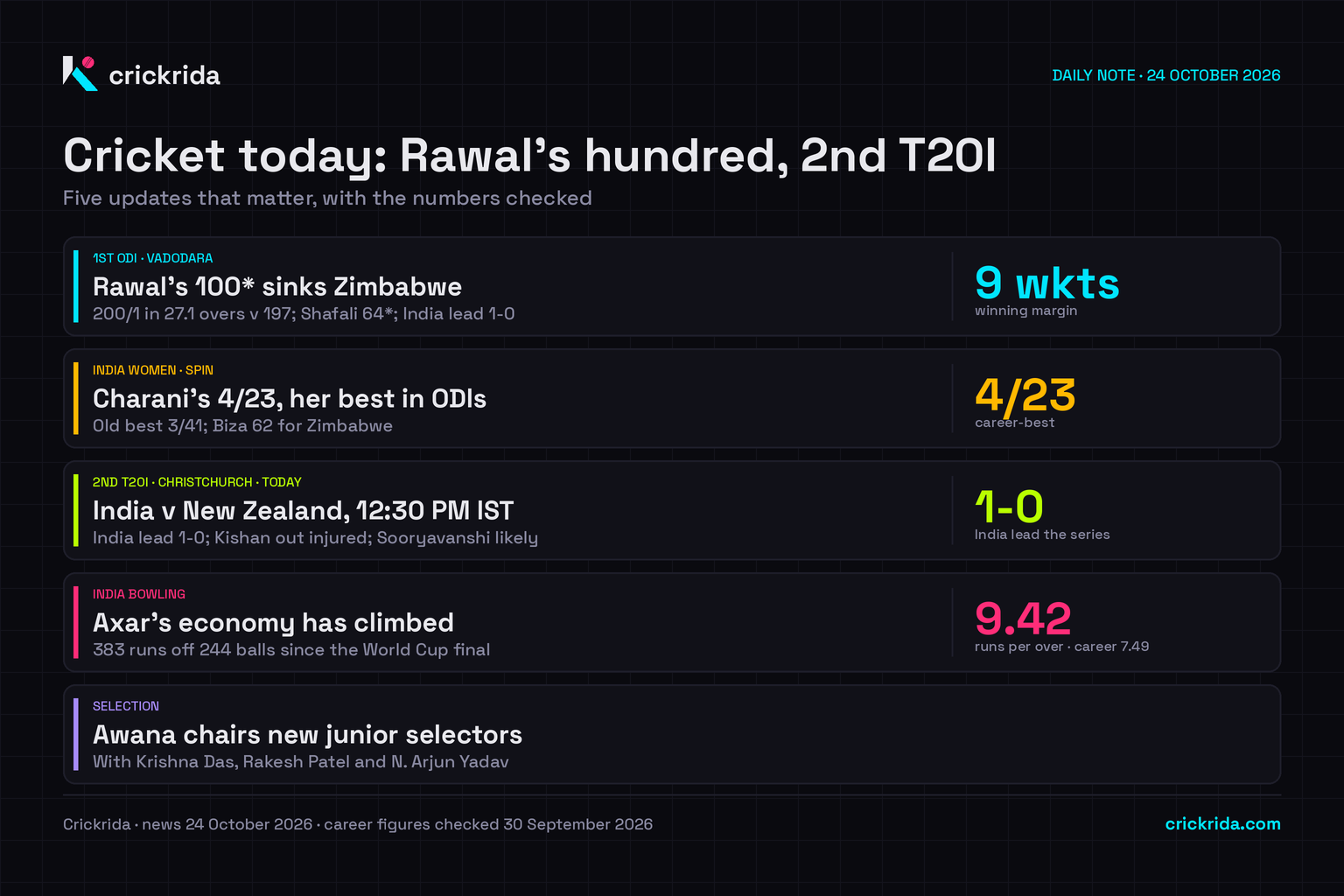Daily Note headline card for 24 October 2026. India women beat Zimbabwe by nine wickets in the first ODI at Vadodara: Zimbabwe 197, India 200/1 in 27.1 overs, with Pratika Rawal 100 not out and Shafali Verma 64 not out. Shree Charani took 4/23, her best ODI figures. Beloved Biza made 62 for Zimbabwe. India play New Zealand in the second T20I at Christchurch today, leading 1-0, without the injured Ishan Kishan. Axar Patel has conceded 9.42 an over in T20Is since the World Cup final. Parvinder Awana chairs the new junior selection committee.