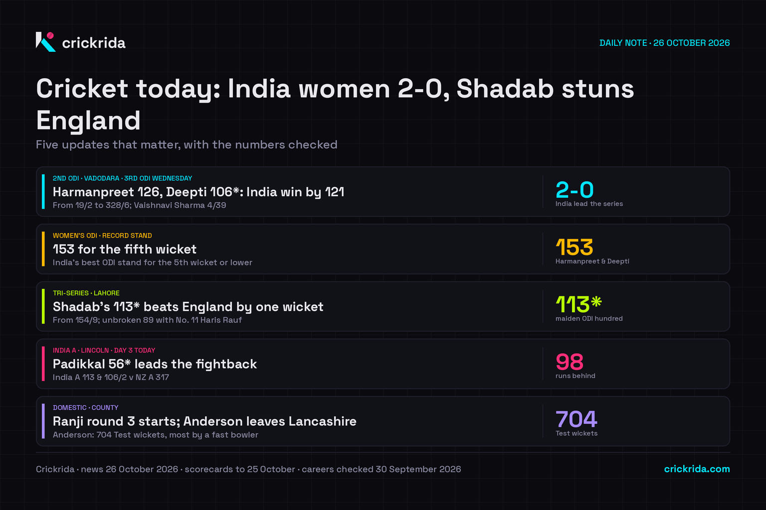 Daily Note headline card for 26 October 2026. India women beat Zimbabwe by 121 runs in the second ODI at Vadodara to lead 2-0, with hundreds from Harmanpreet Kaur (126) and Deepti Sharma (106 not out) in a 153-run fifth-wicket stand. Shadab Khan's 113 not out from 154 for 9 took Pakistan past England by one wicket in Lahore. India A trail New Zealand A by 98 with eight wickets left in Lincoln, Devdutt Padikkal unbeaten on 56. Ranji Trophy round three starts today. James Anderson, 704 Test wickets, leaves Lancashire.