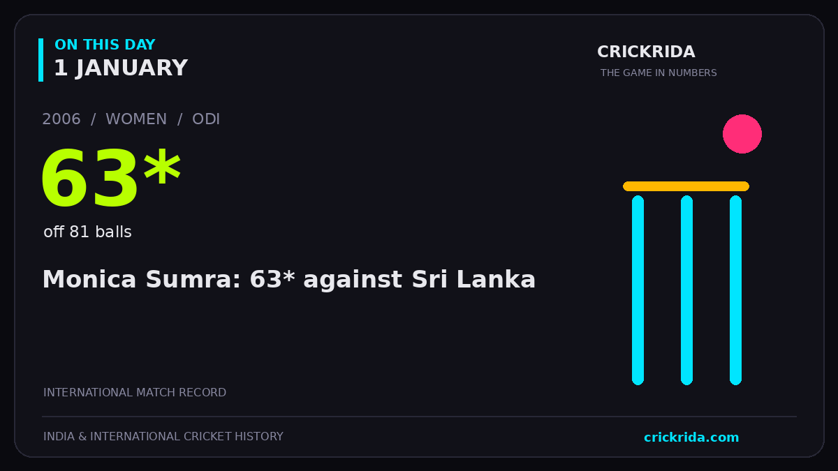On this day, 1 January: Monica Sumra: 63* against Sri Lanka. 2006; 63*, off 81 balls.