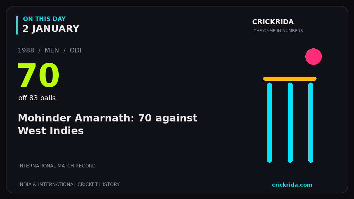 On this day, 2 January: Mohinder Amarnath: 70 against West Indies. 1988; 70, off 83 balls.