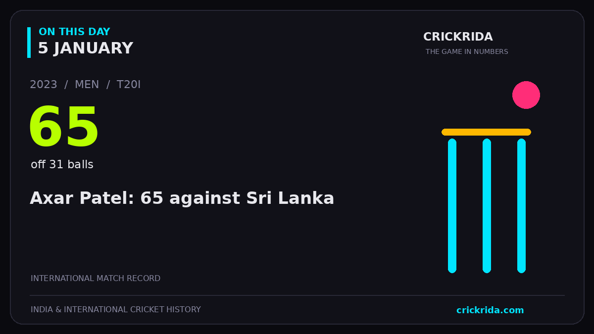 On this day, 5 January: Axar Patel: 65 against Sri Lanka. 2023; 65, off 31 balls.