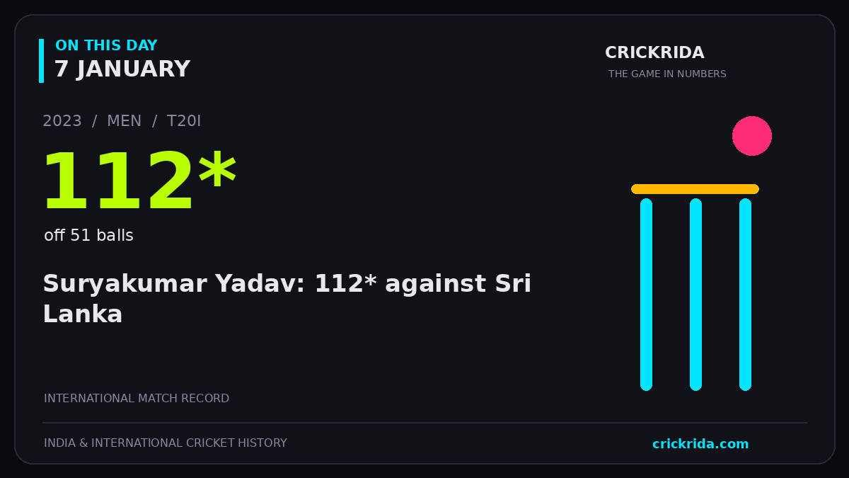 On this day, 7 January: Suryakumar Yadav: 112* against Sri Lanka. 2023; 112*, off 51 balls.
