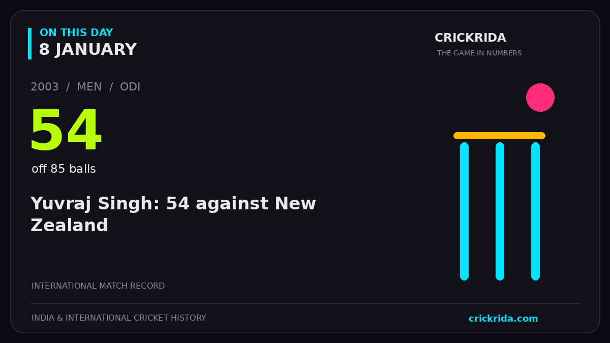 On this day, 8 January: Yuvraj Singh: 54 against New Zealand. 2003; 54, off 85 balls.