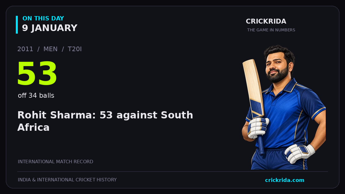 On this day, 9 January: Rohit Sharma: 53 against South Africa. 2011; 53, off 34 balls.
