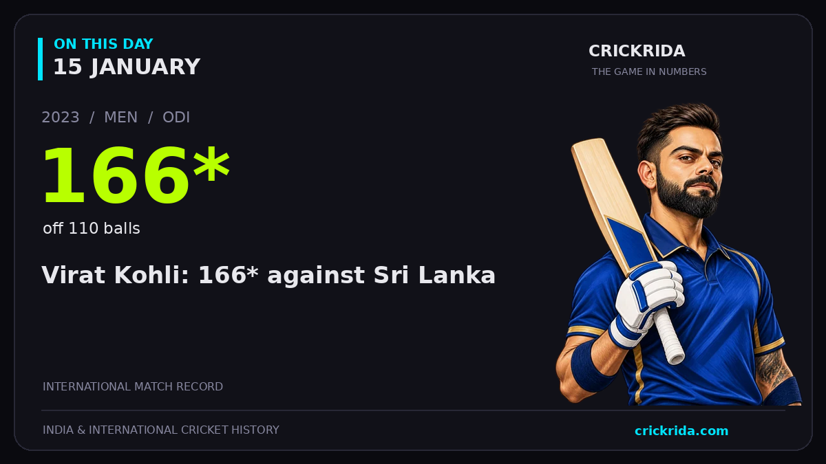 On this day, 15 January: Virat Kohli: 166* against Sri Lanka. 2023; 166*, off 110 balls.