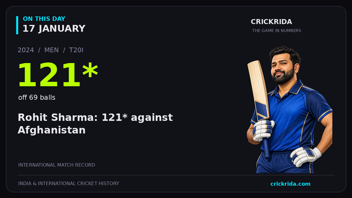 On this day, 17 January: Rohit Sharma: 121* against Afghanistan. 2024; 121*, off 69 balls.