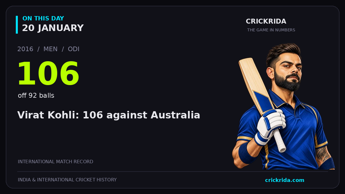 On this day, 20 January: Virat Kohli: 106 against Australia. 2016; 106, off 92 balls.