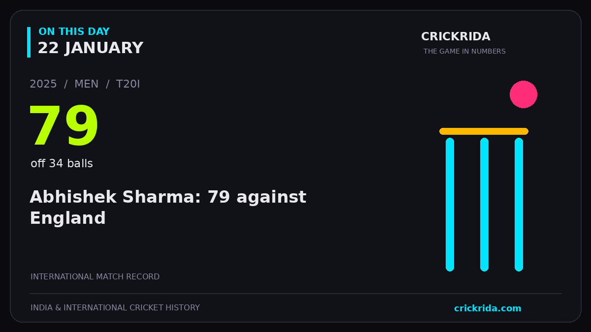On this day, 22 January: Abhishek Sharma: 79 against England. 2025; 79, off 34 balls.