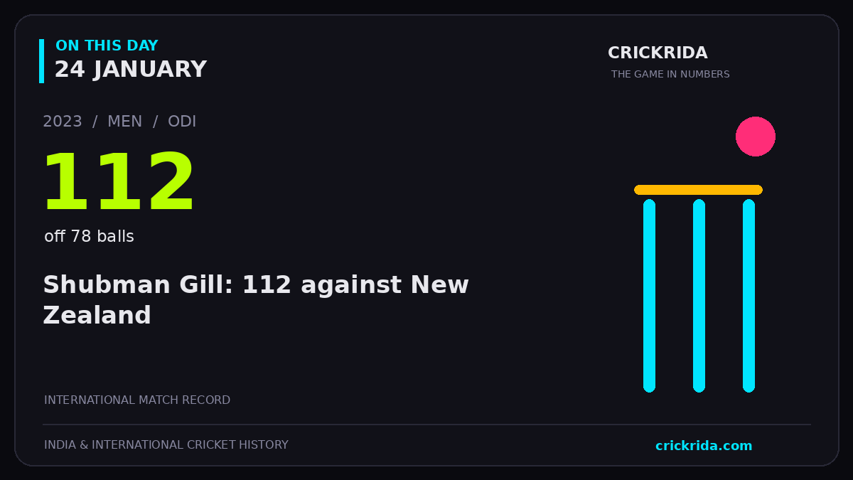 On this day, 24 January: Shubman Gill: 112 against New Zealand. 2023; 112, off 78 balls.