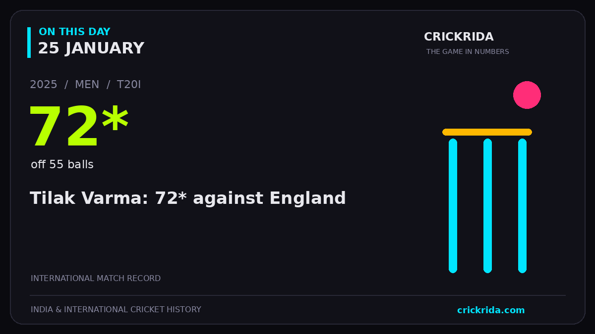 On this day, 25 January: Tilak Varma: 72* against England. 2025; 72*, off 55 balls.
