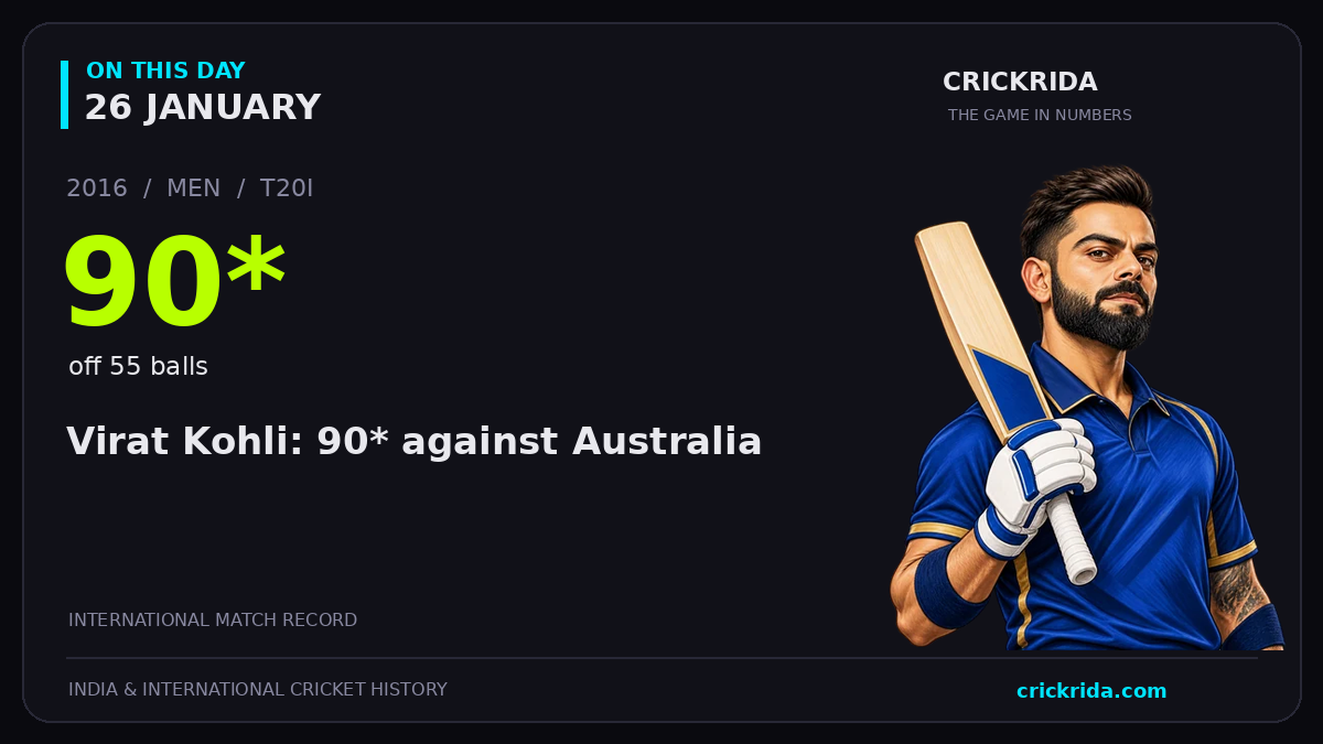 On this day, 26 January: Virat Kohli: 90* against Australia. 2016; 90*, off 55 balls.