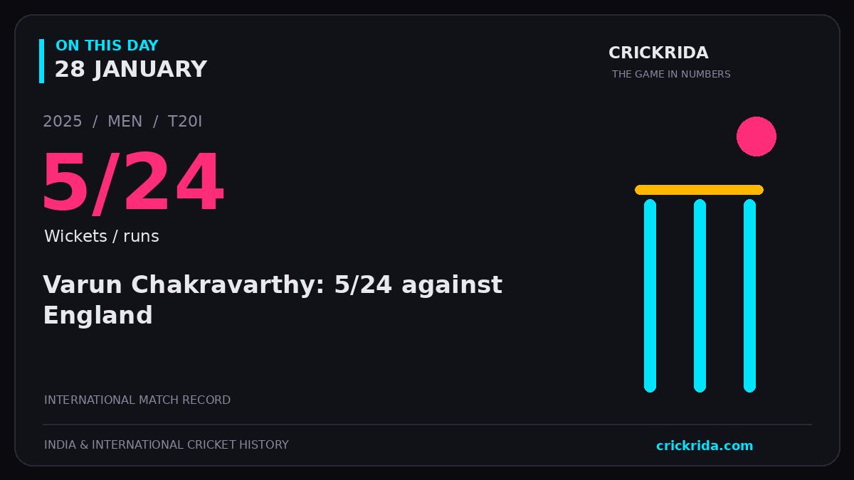 On this day, 28 January: Varun Chakravarthy: 5/24 against England. 2025; 5/24, Wickets / runs.
