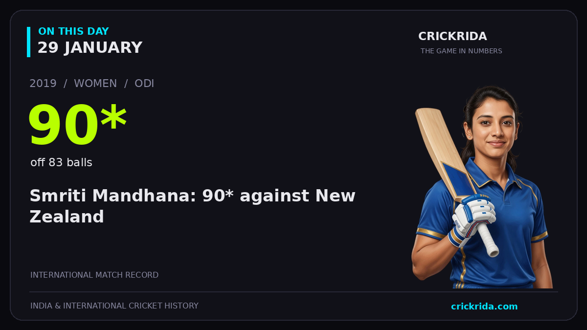 On this day, 29 January: Smriti Mandhana: 90* against New Zealand. 2019; 90*, off 83 balls.