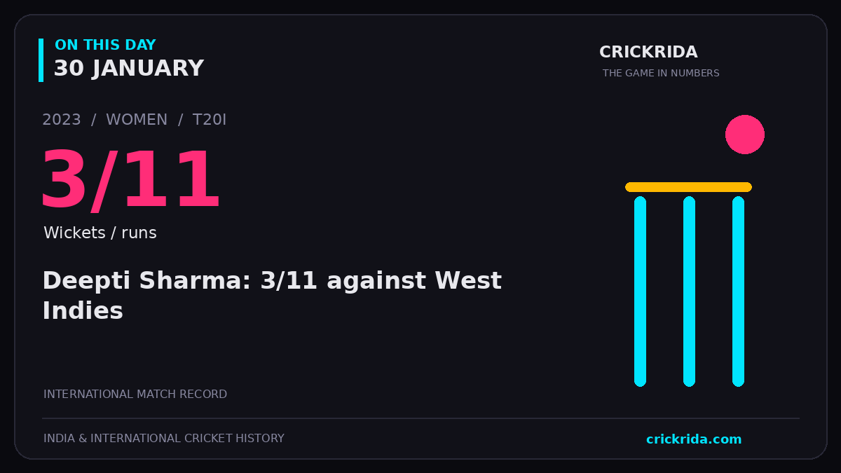 On this day, 30 January: Deepti Sharma: 3/11 against West Indies. 2023; 3/11, Wickets / runs.