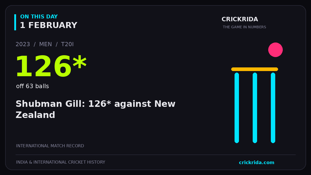 On this day, 1 February: Shubman Gill: 126* against New Zealand. 2023; 126*, off 63 balls.