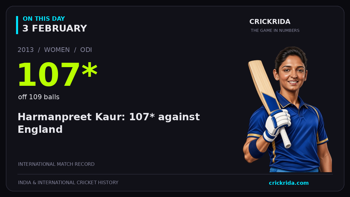 On this day, 3 February: Harmanpreet Kaur: 107* against England. 2013; 107*, off 109 balls.
