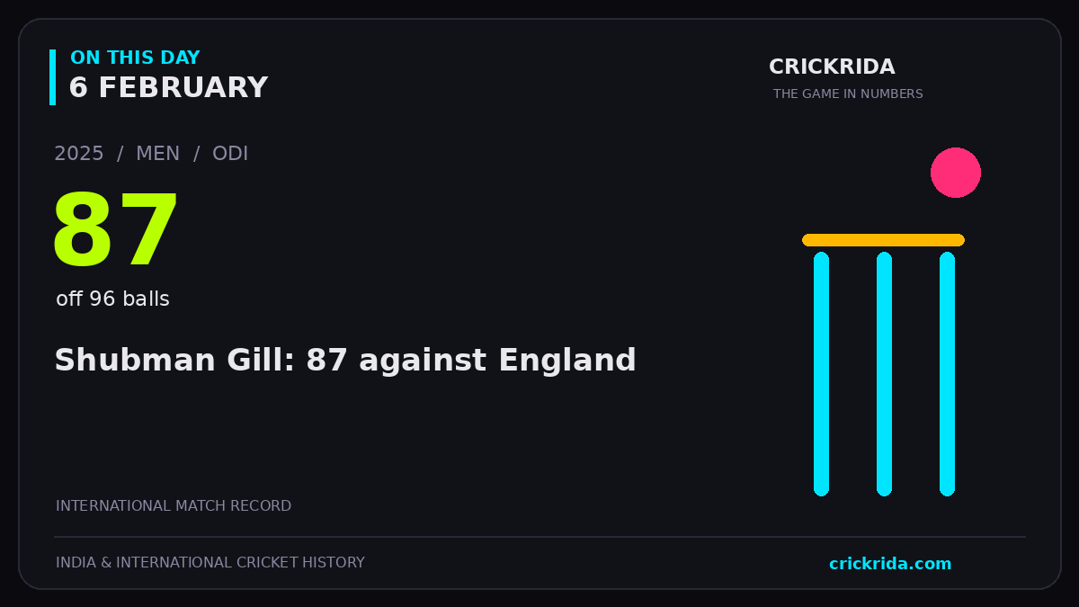 On this day, 6 February: Shubman Gill: 87 against England. 2025; 87, off 96 balls.