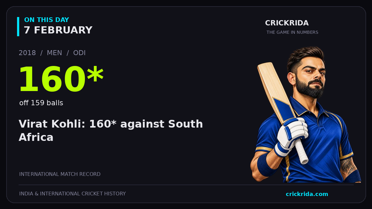 On this day, 7 February: Virat Kohli: 160* against South Africa. 2018; 160*, off 159 balls.