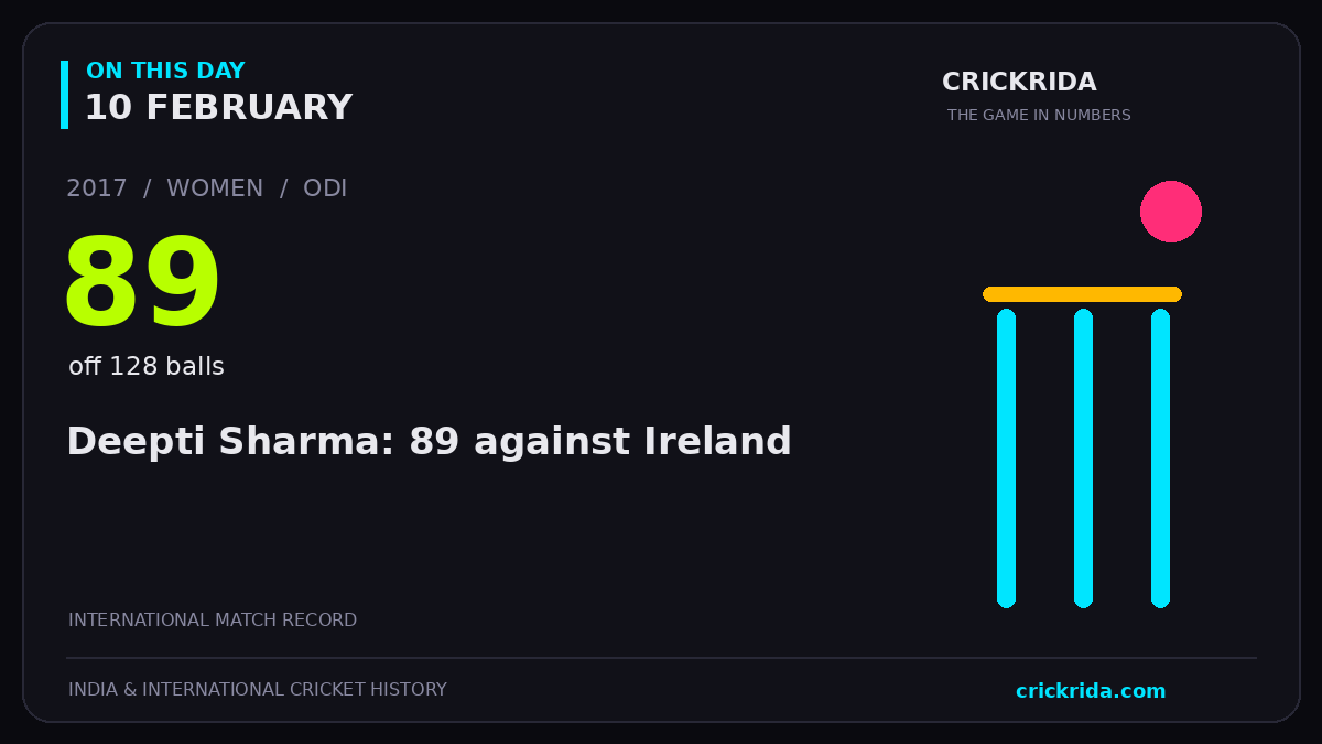 On this day, 10 February: Deepti Sharma: 89 against Ireland. 2017; 89, off 128 balls.