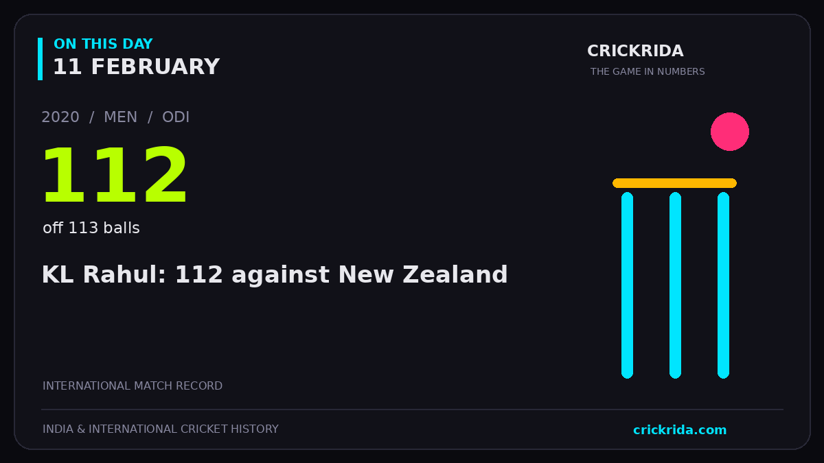 On this day, 11 February: KL Rahul: 112 against New Zealand. 2020; 112, off 113 balls.