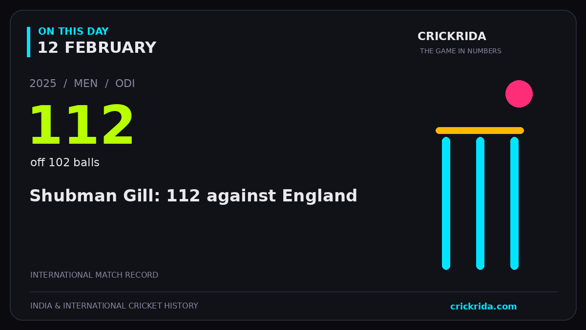 On this day, 12 February: Shubman Gill: 112 against England. 2025; 112, off 102 balls.