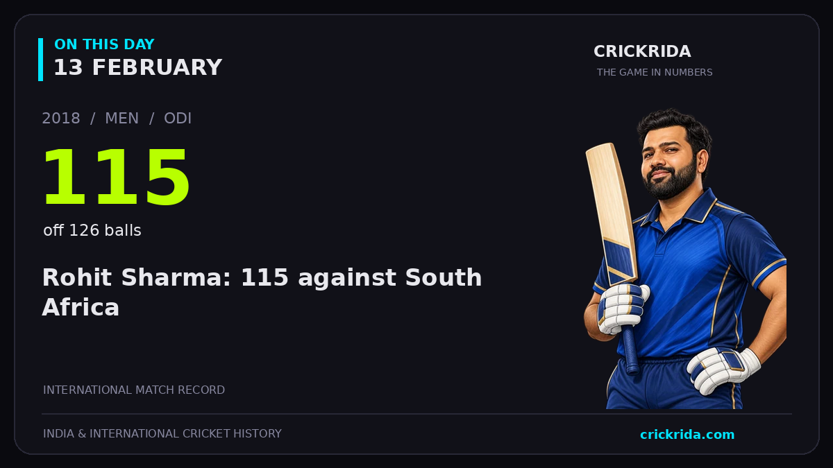 On this day, 13 February: Rohit Sharma: 115 against South Africa. 2018; 115, off 126 balls.