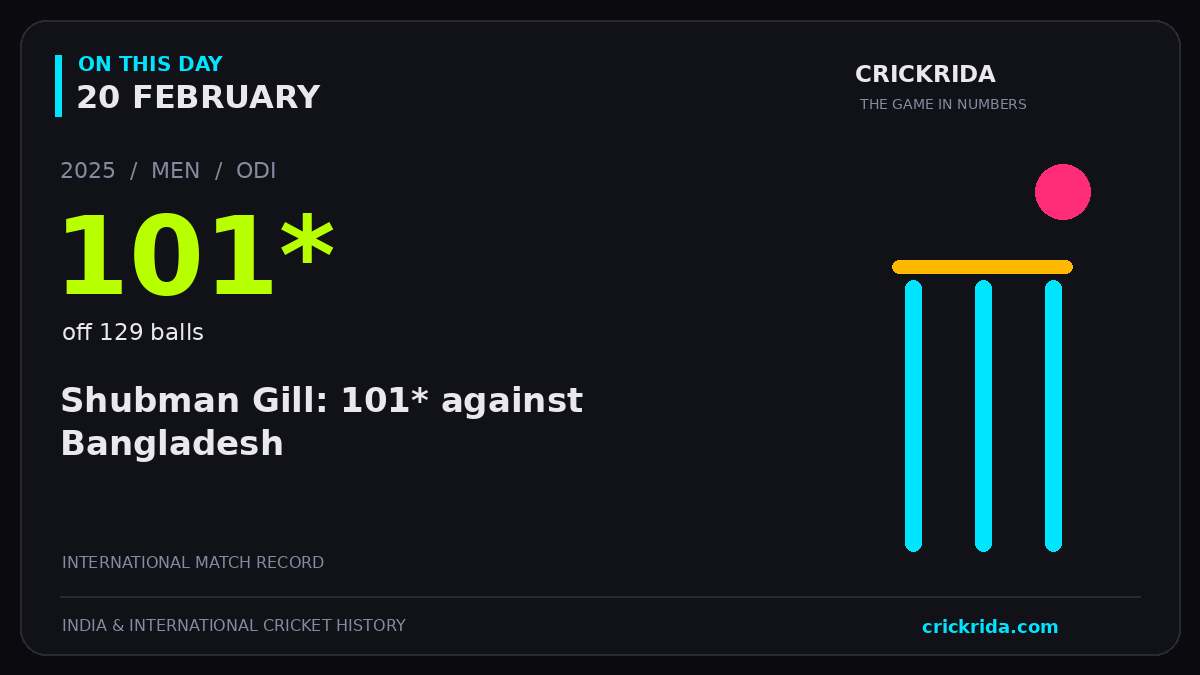 On this day, 20 February: Shubman Gill: 101* against Bangladesh. 2025; 101*, off 129 balls.