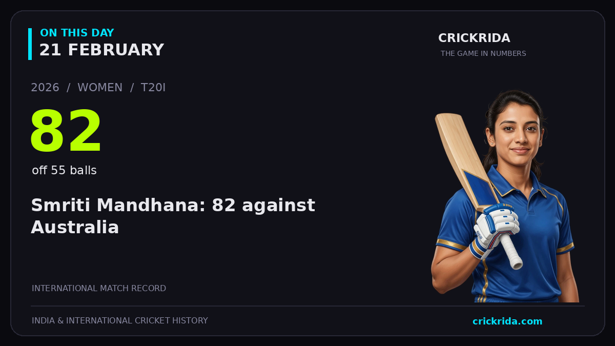 On this day, 21 February: Smriti Mandhana: 82 against Australia. 2026; 82, off 55 balls.