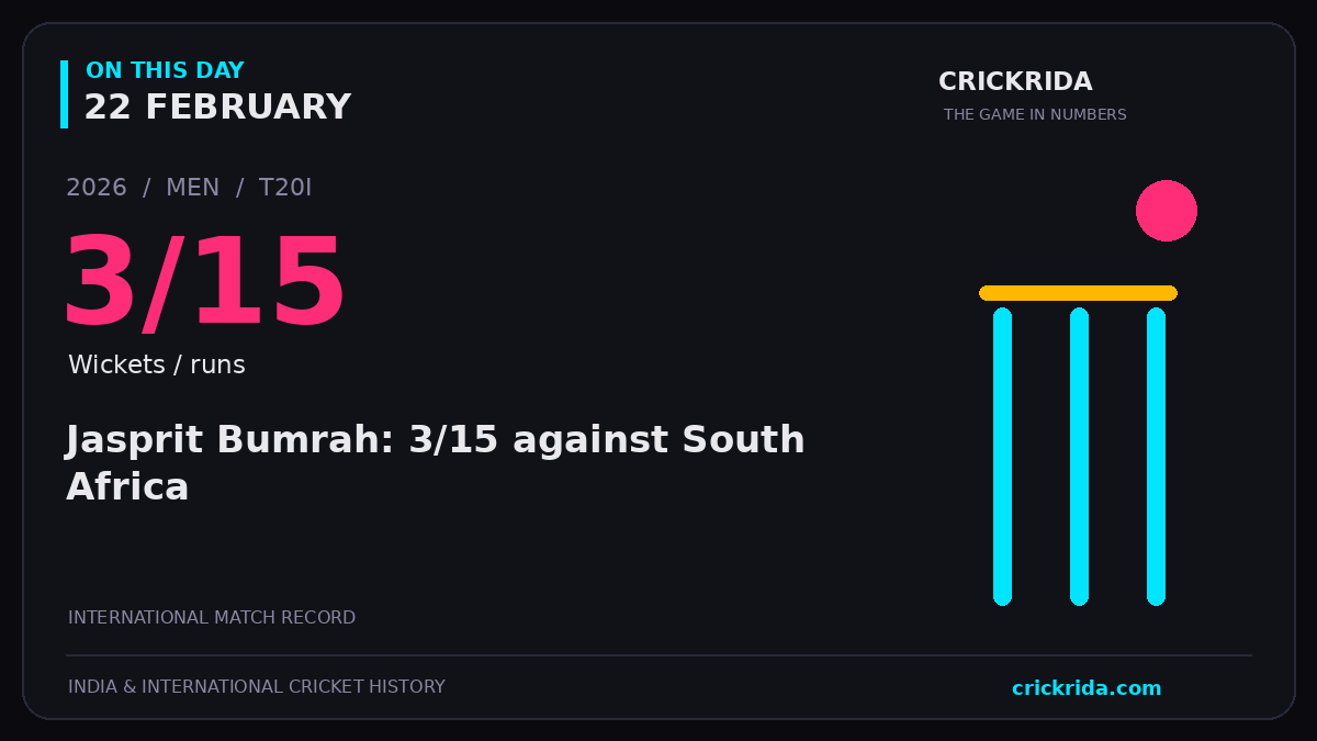 On this day, 22 February: Jasprit Bumrah: 3/15 against South Africa. 2026; 3/15, Wickets / runs.