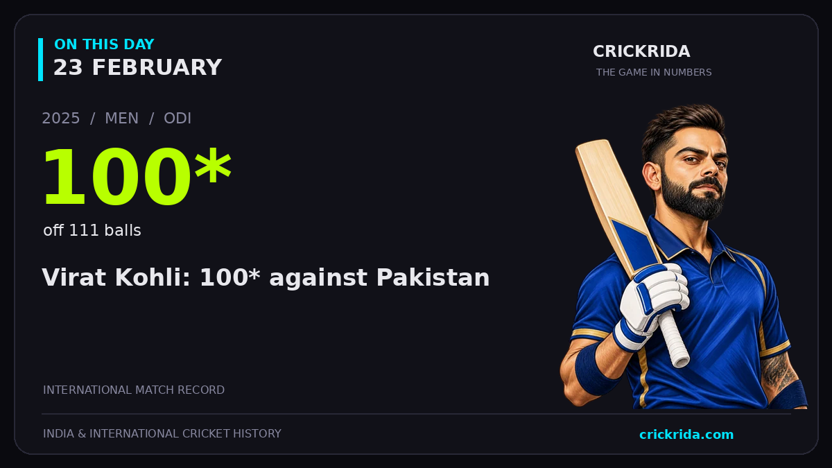 On this day, 23 February: Virat Kohli: 100* against Pakistan. 2025; 100*, off 111 balls.