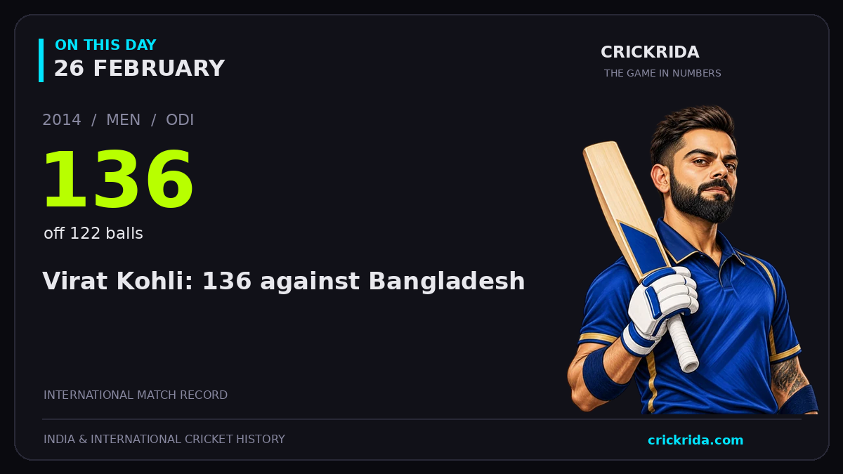 On this day, 26 February: Virat Kohli: 136 against Bangladesh. 2014; 136, off 122 balls.