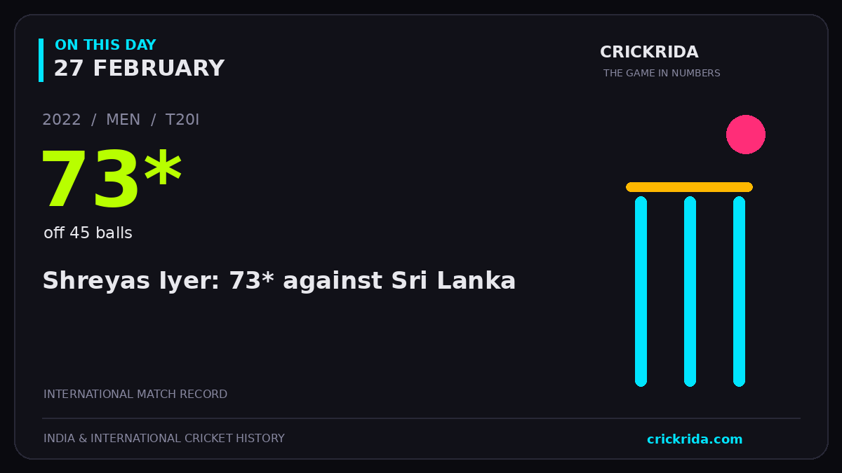 On this day, 27 February: Shreyas Iyer: 73* against Sri Lanka. 2022; 73*, off 45 balls.