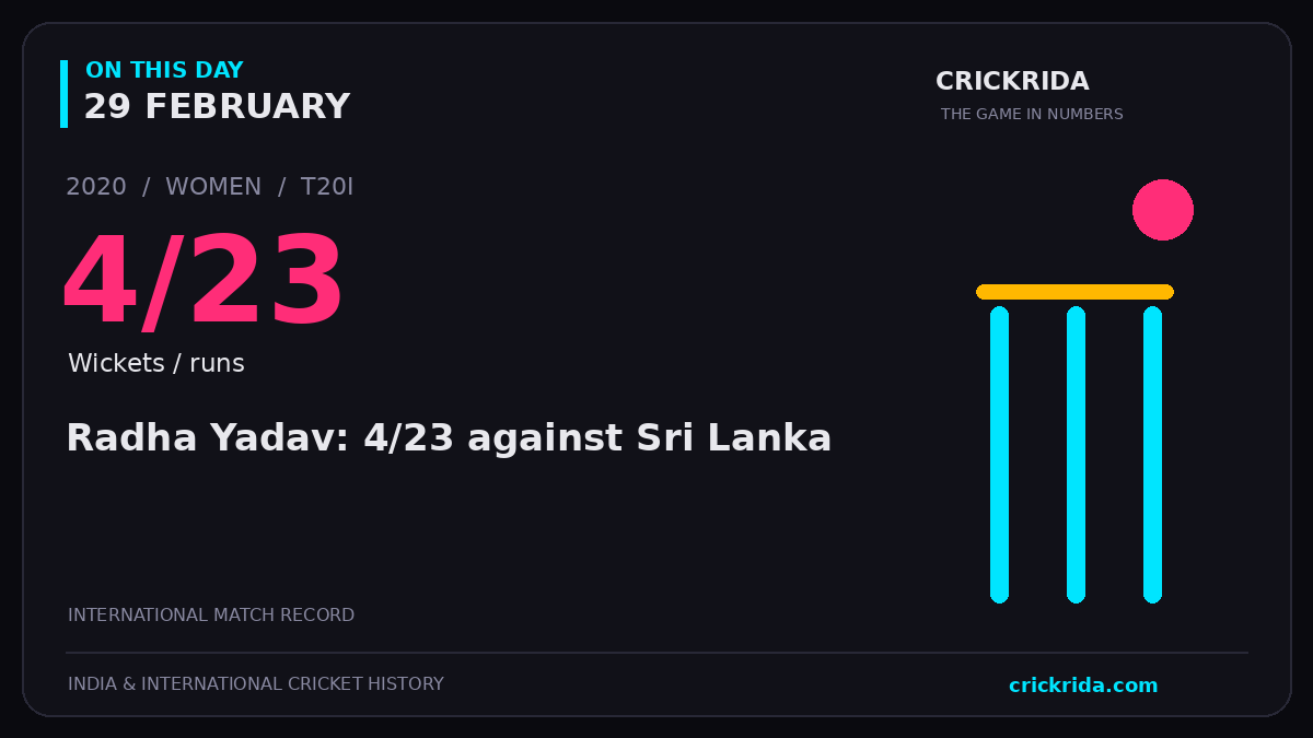 On this day, 29 February: Radha Yadav: 4/23 against Sri Lanka. 2020; 4/23, Wickets / runs.