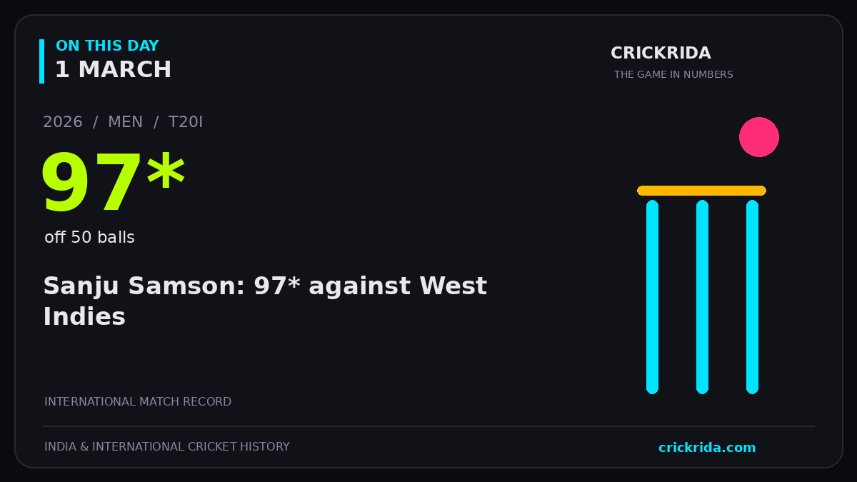 On this day, 1 March: Sanju Samson: 97* against West Indies. 2026; 97*, off 50 balls.