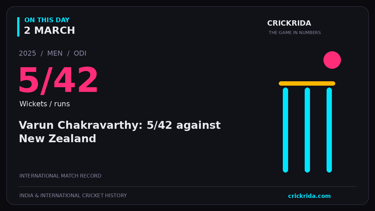 On this day, 2 March: Varun Chakravarthy: 5/42 against New Zealand. 2025; 5/42, Wickets / runs.