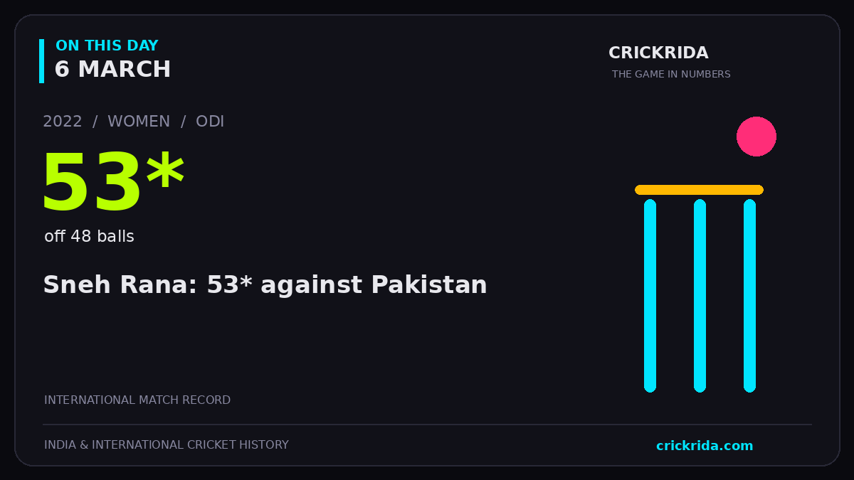 On this day, 6 March: Sneh Rana: 53* against Pakistan. 2022; 53*, off 48 balls.