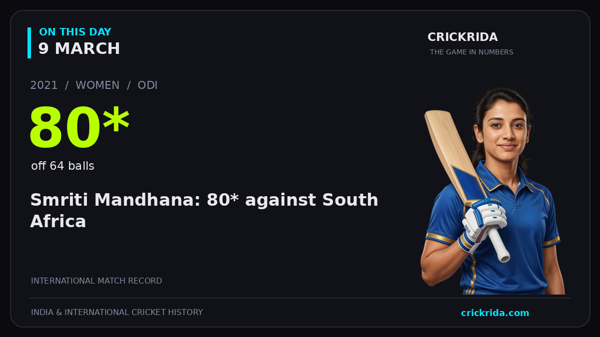 On this day, 9 March: Smriti Mandhana: 80* against South Africa. 2021; 80*, off 64 balls.