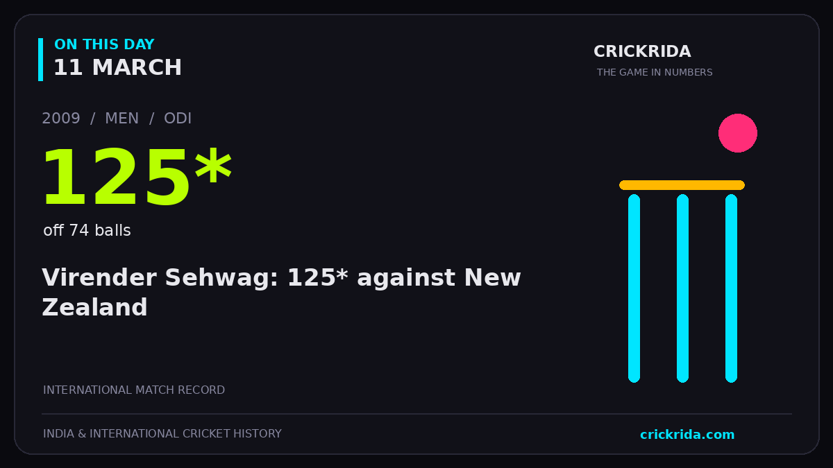 On this day, 11 March: Virender Sehwag: 125* against New Zealand. 2009; 125*, off 74 balls.