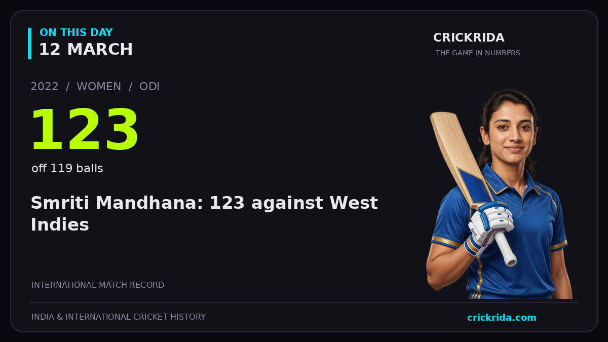 On this day, 12 March: Smriti Mandhana: 123 against West Indies. 2022; 123, off 119 balls.