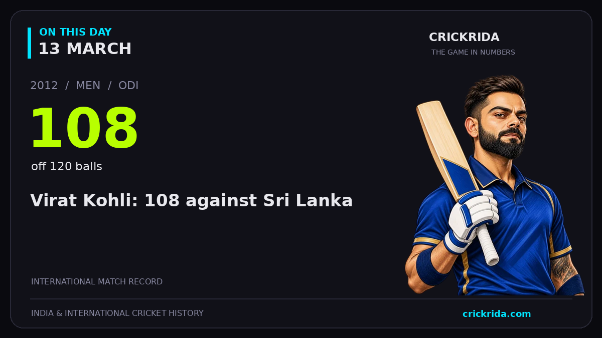 On this day, 13 March: Virat Kohli: 108 against Sri Lanka. 2012; 108, off 120 balls.