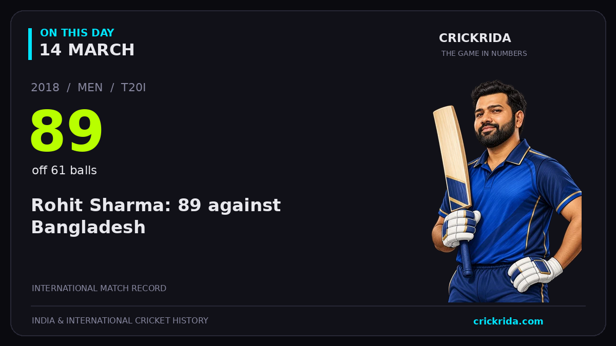 On this day, 14 March: Rohit Sharma: 89 against Bangladesh. 2018; 89, off 61 balls.