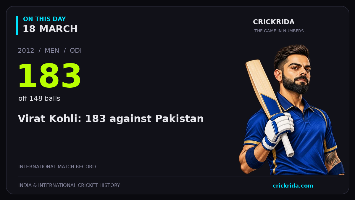 On this day, 18 March: Virat Kohli: 183 against Pakistan. 2012; 183, off 148 balls.
