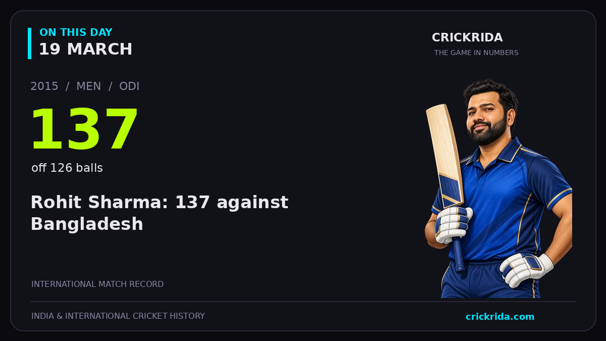 On this day, 19 March: Rohit Sharma: 137 against Bangladesh. 2015; 137, off 126 balls.