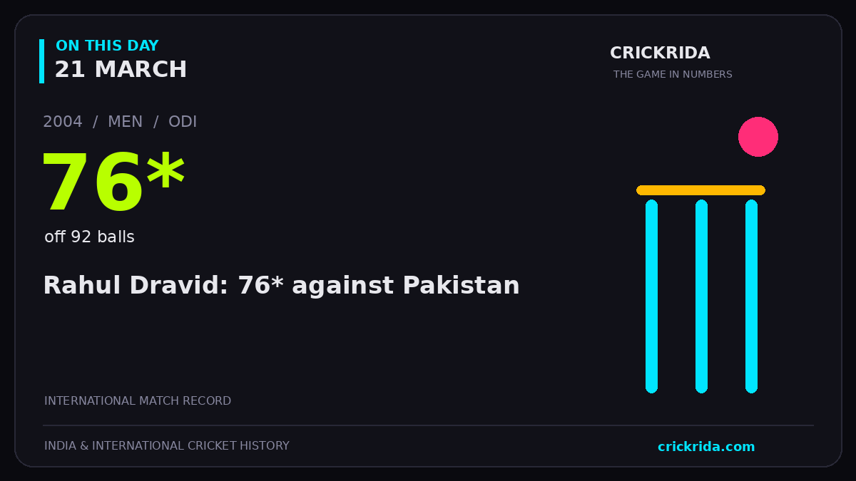 On this day, 21 March: Rahul Dravid: 76* against Pakistan. 2004; 76*, off 92 balls.