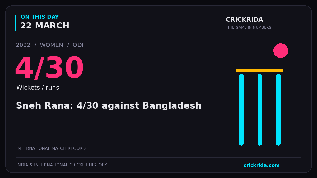 On this day, 22 March: Sneh Rana: 4/30 against Bangladesh. 2022; 4/30, Wickets / runs.