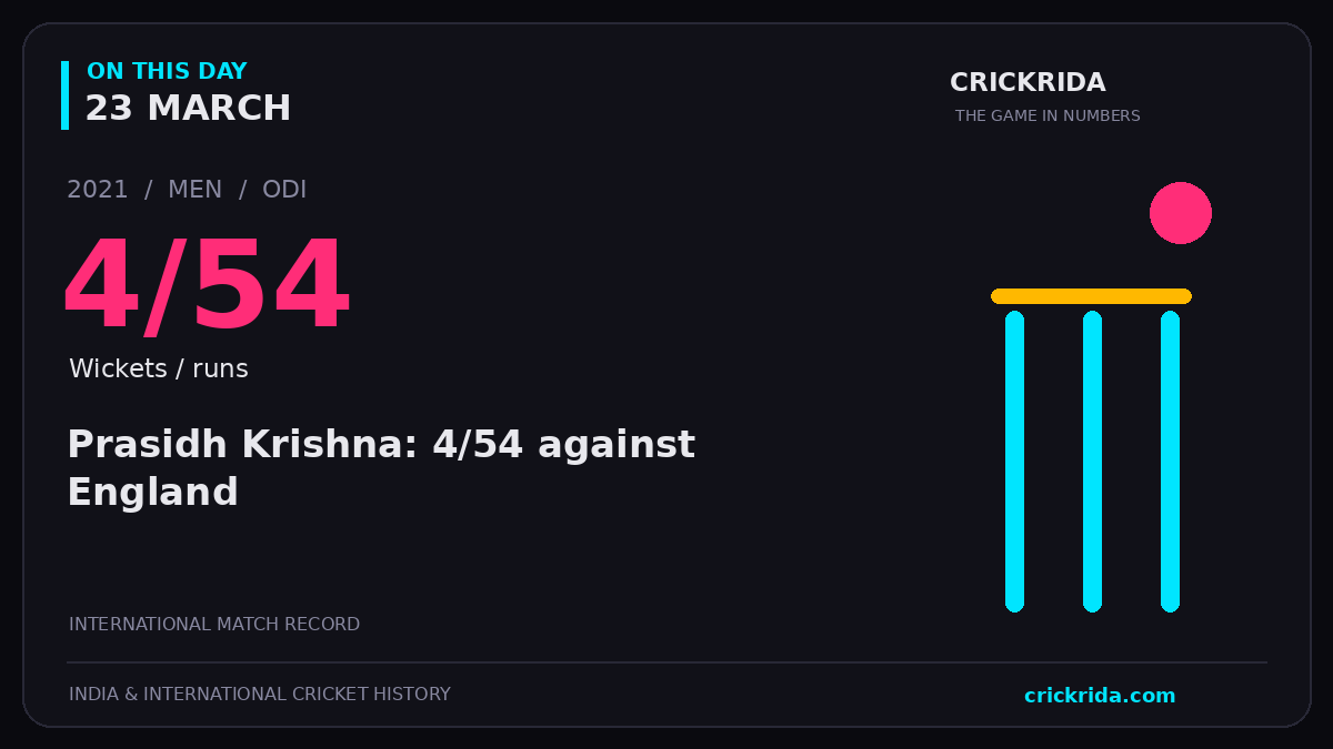On this day, 23 March: Prasidh Krishna: 4/54 against England. 2021; 4/54, Wickets / runs.