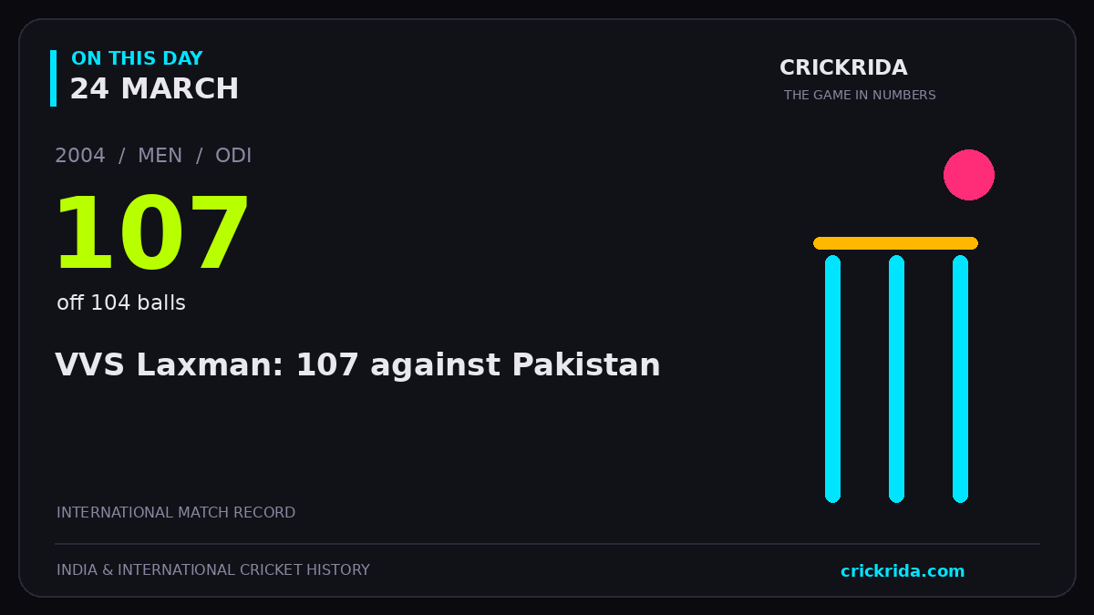 On this day, 24 March: VVS Laxman: 107 against Pakistan. 2004; 107, off 104 balls.