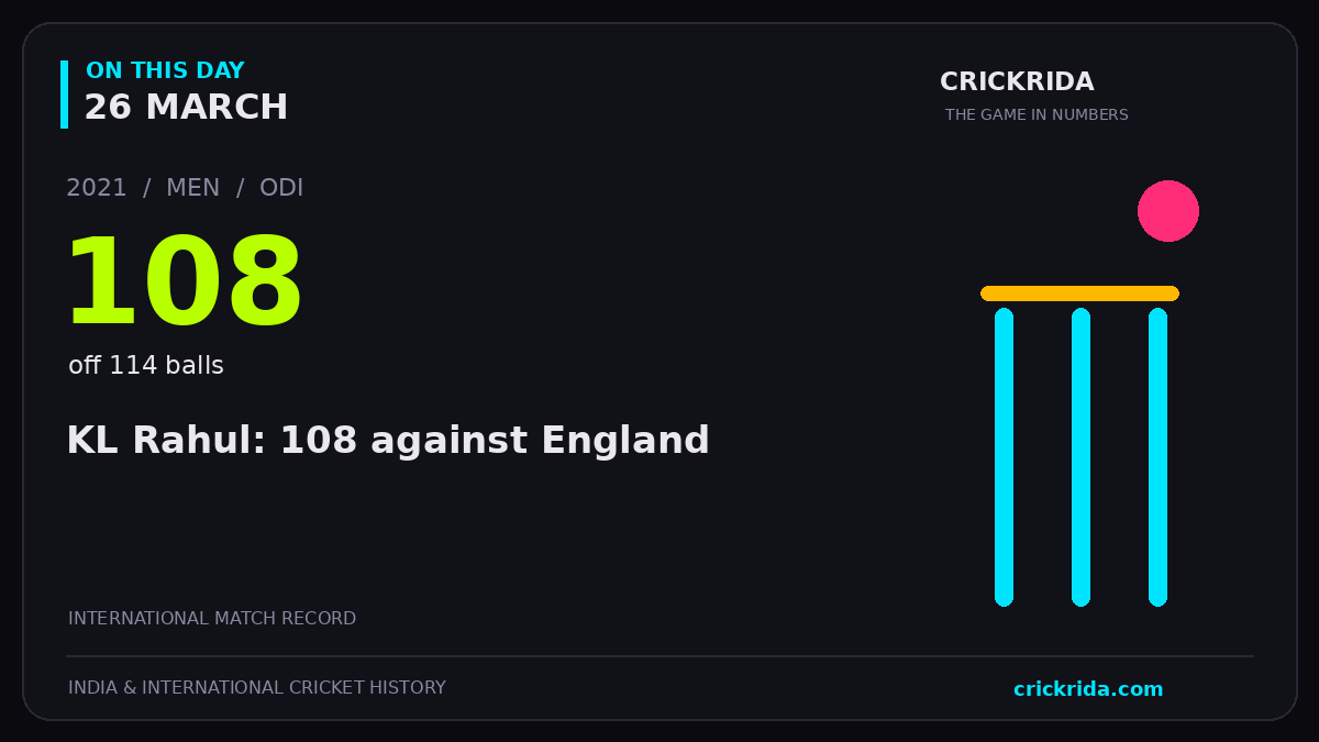 On this day, 26 March: KL Rahul: 108 against England. 2021; 108, off 114 balls.